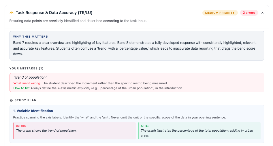 Writing evaluation with a criterion breakdown and study plan
